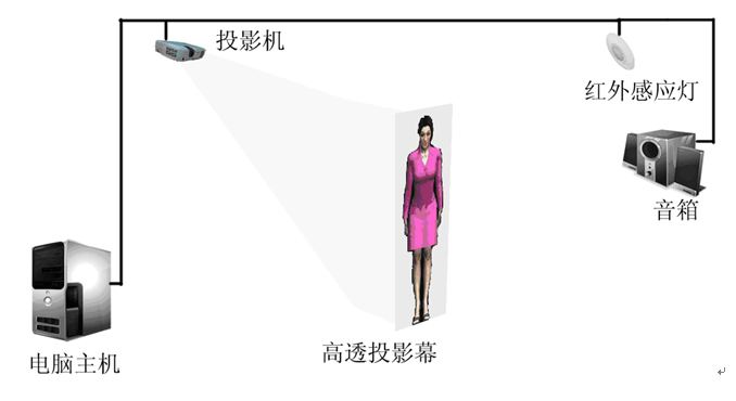 虛擬迎賓、虛擬講解員系統(tǒng)